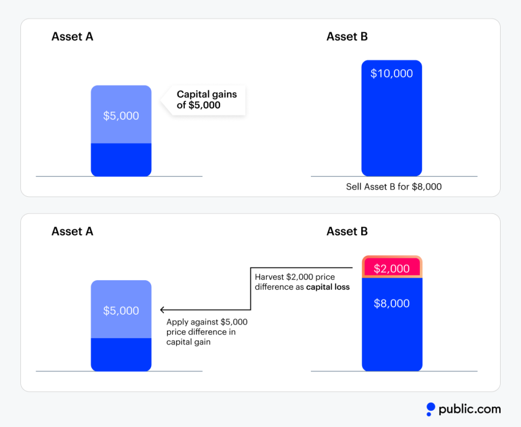 Tax Loss Harvesting Example