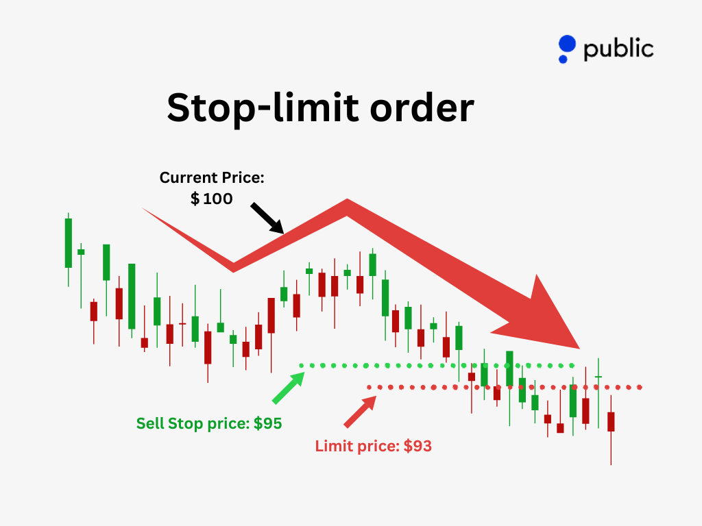 Stop Limit Order Public