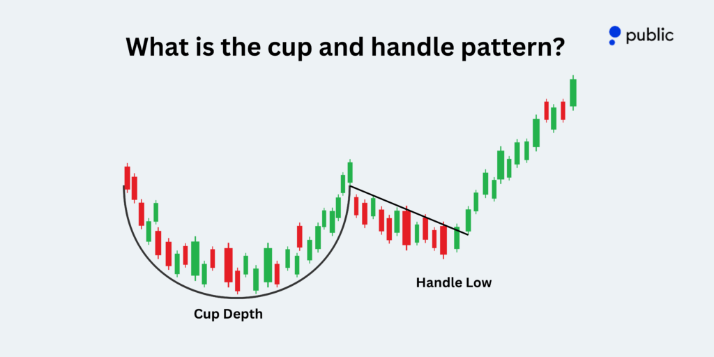 Cup And Handle Pattern Public